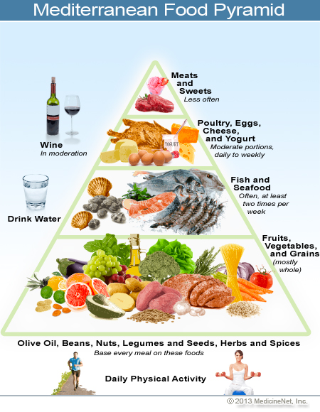 What Is the Mediterranean Diet Meal Plan Fat Crushers